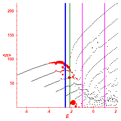 Peres lattice <N>